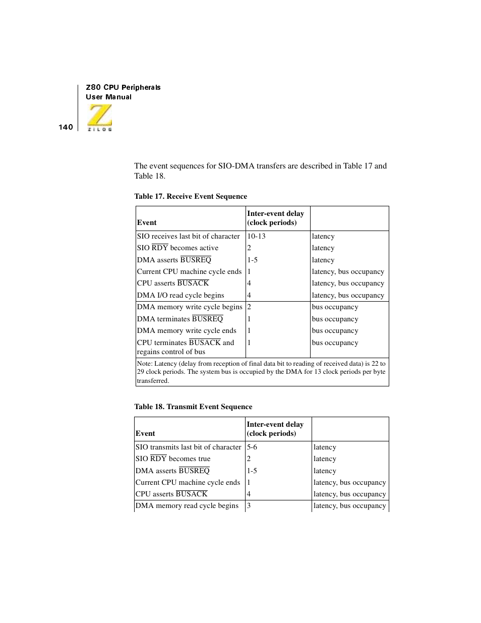 Table 17, Receive event sequence, Transmit event sequence | Zilog Z08470 User Manual | Page 158 / 330