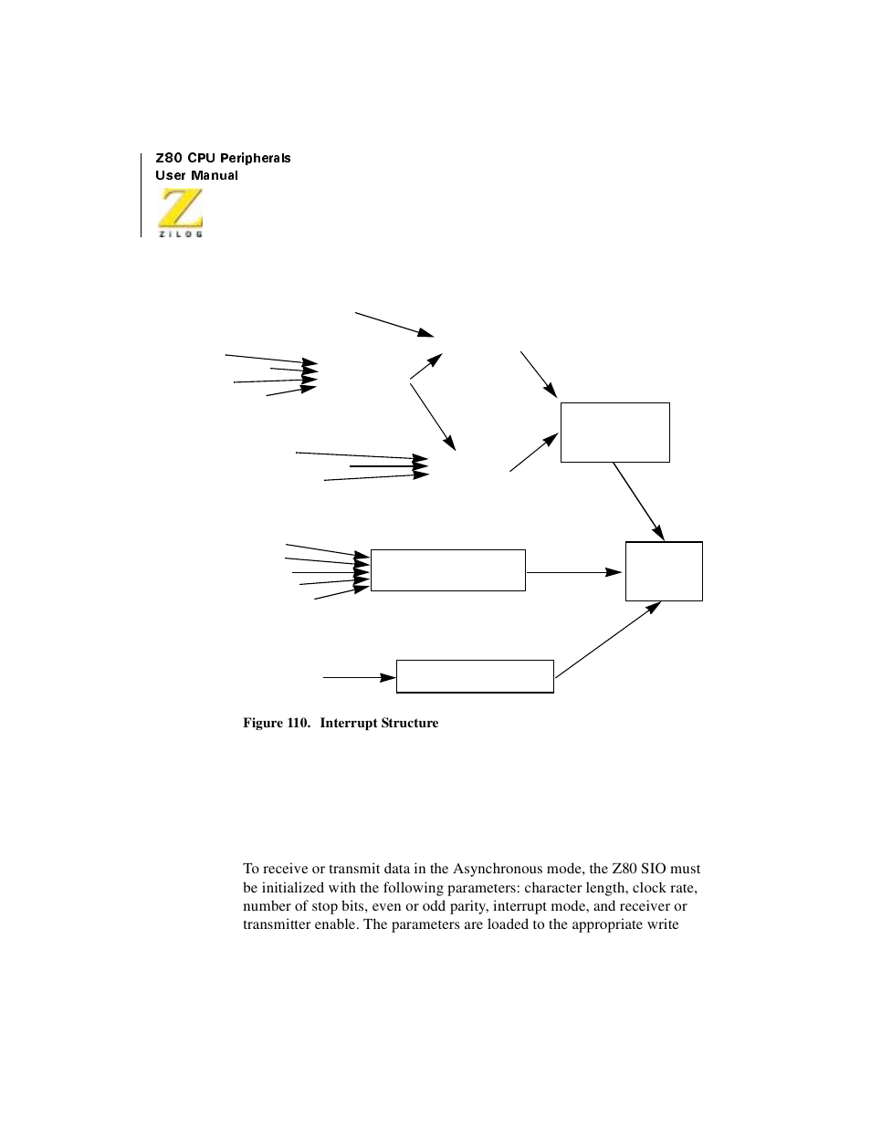 Asynchronous operation, Overview, Figure 110. interrupt structure | Asynchronous operation overview | Zilog Z08470 User Manual | Page 250 / 330