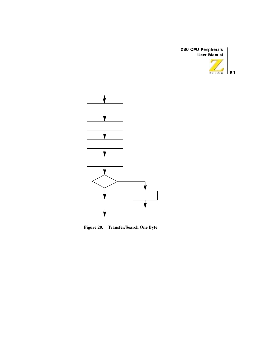 Figure 20. transfer/search one byte, Figure 20 | Zilog Z08470 User Manual | Page 69 / 330