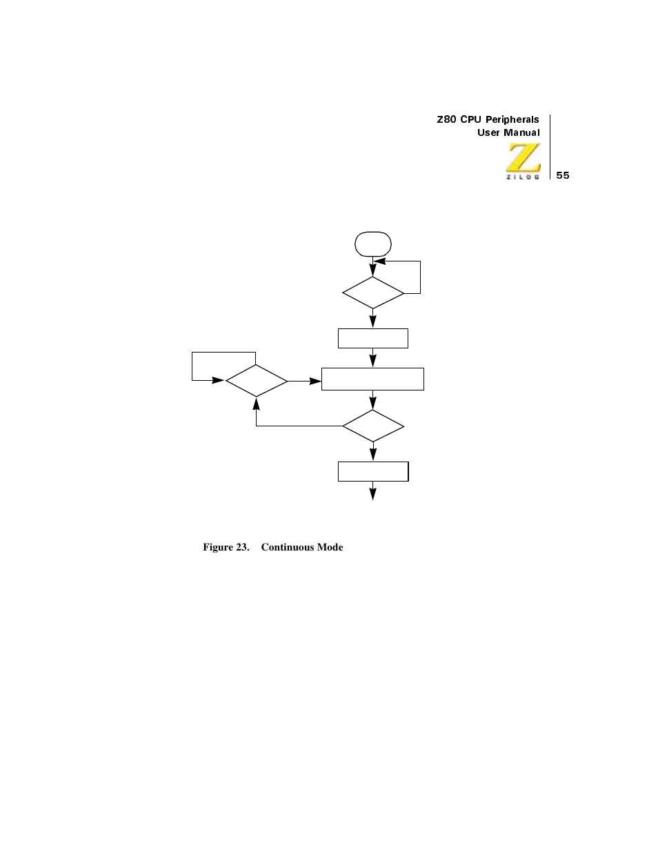 Continuous mode, Figure 23 | Zilog Z08470 User Manual | Page 73 / 330