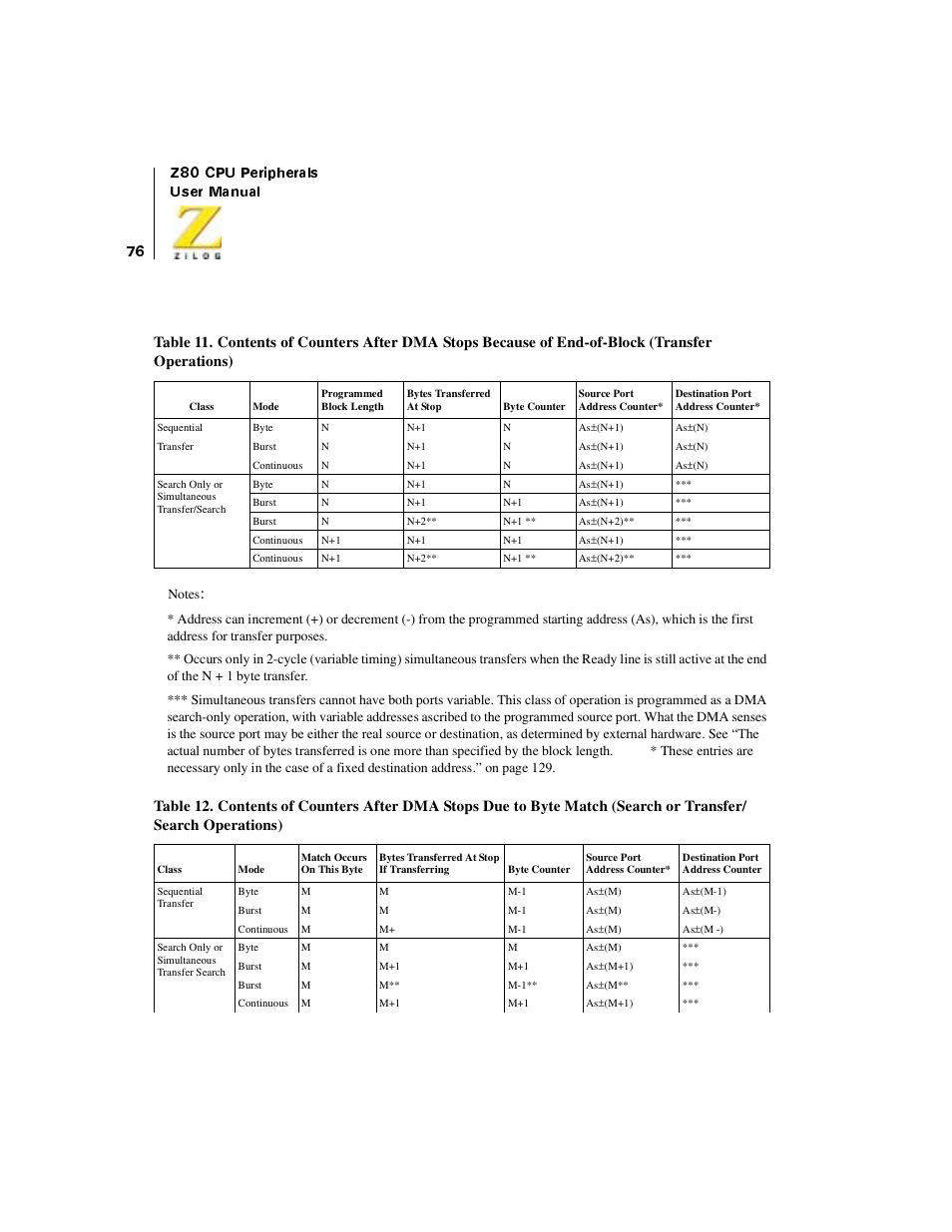 Table 11, Table 12 | Zilog Z08470 User Manual | Page 94 / 330