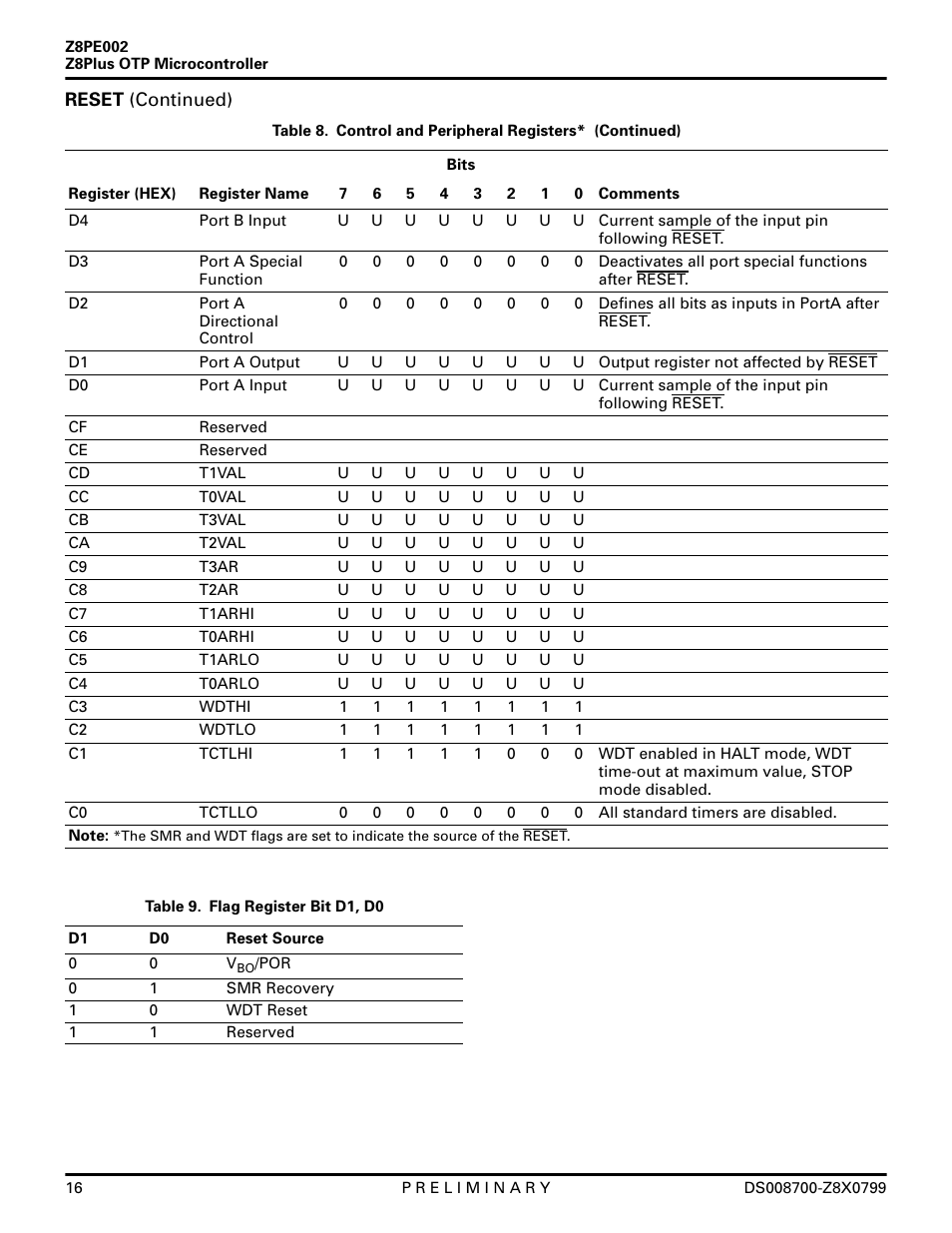 Zilog Z8PE002 User Manual | Page 16 / 48