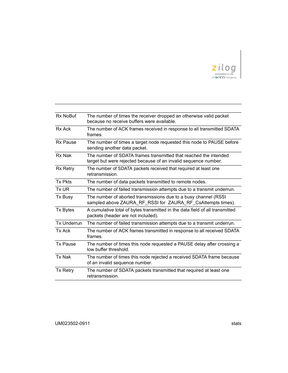 Zilog ZAURA868 User Manual | Page 38 / 44