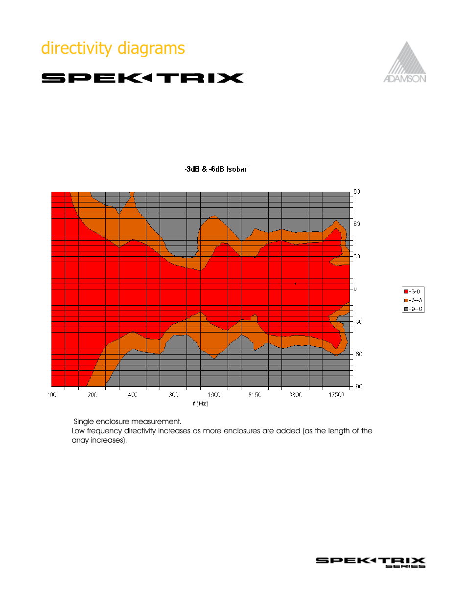 Directivity diagrams | Adamson SpekTrix User Manual | Page 19 / 72