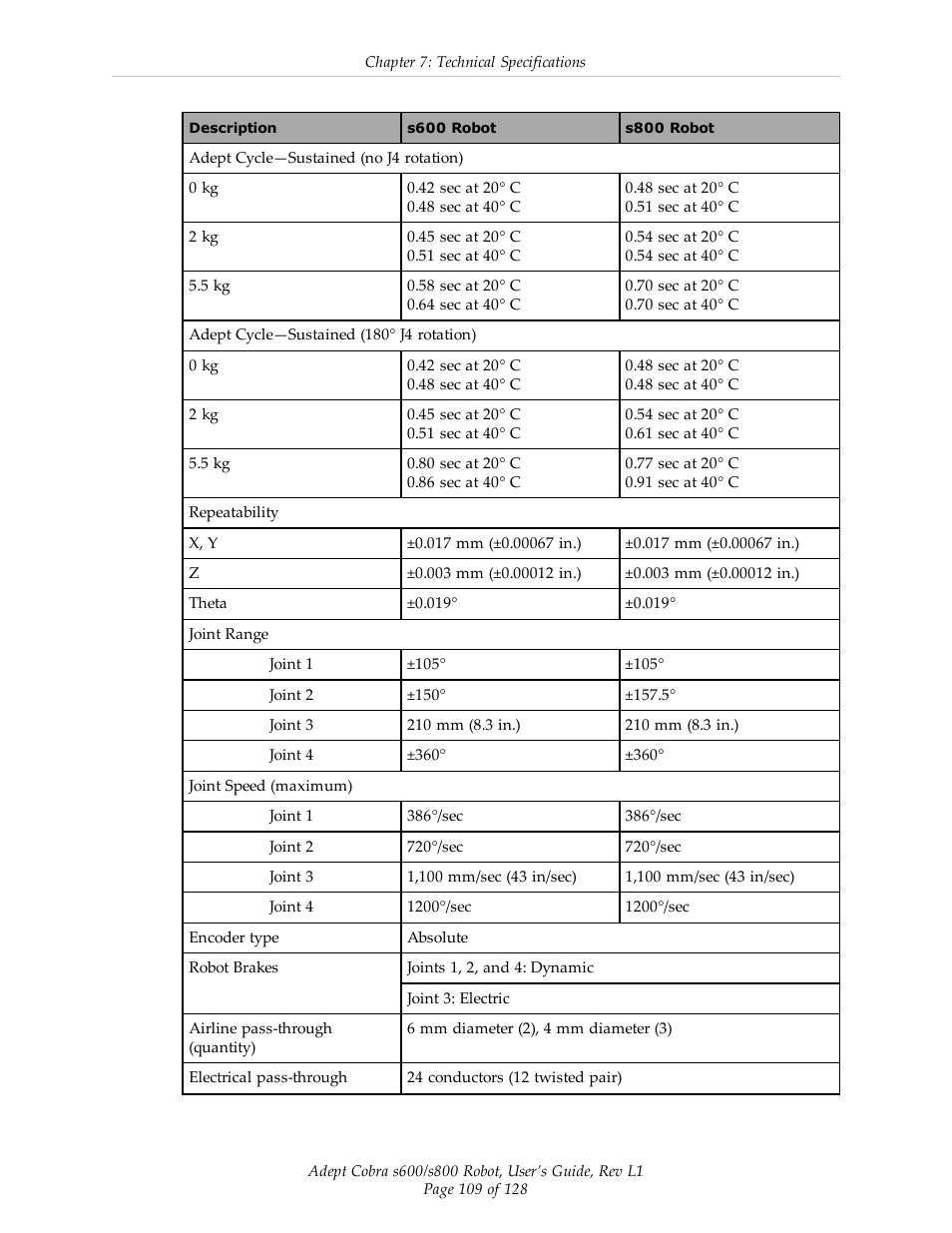 Adept s600 Cobra User Manual | Page 109 / 128