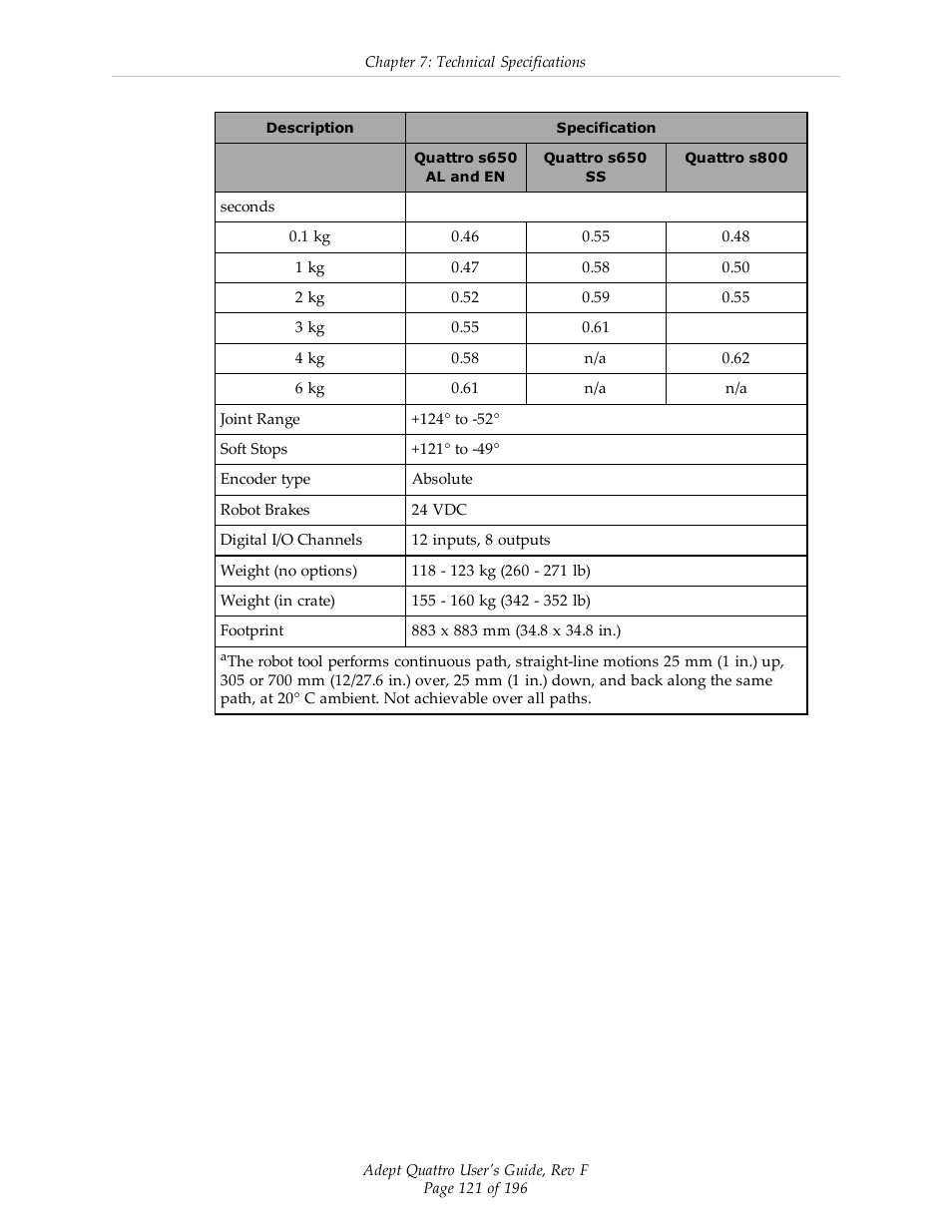Adept s650HS Quattro User Manual | Page 121 / 196