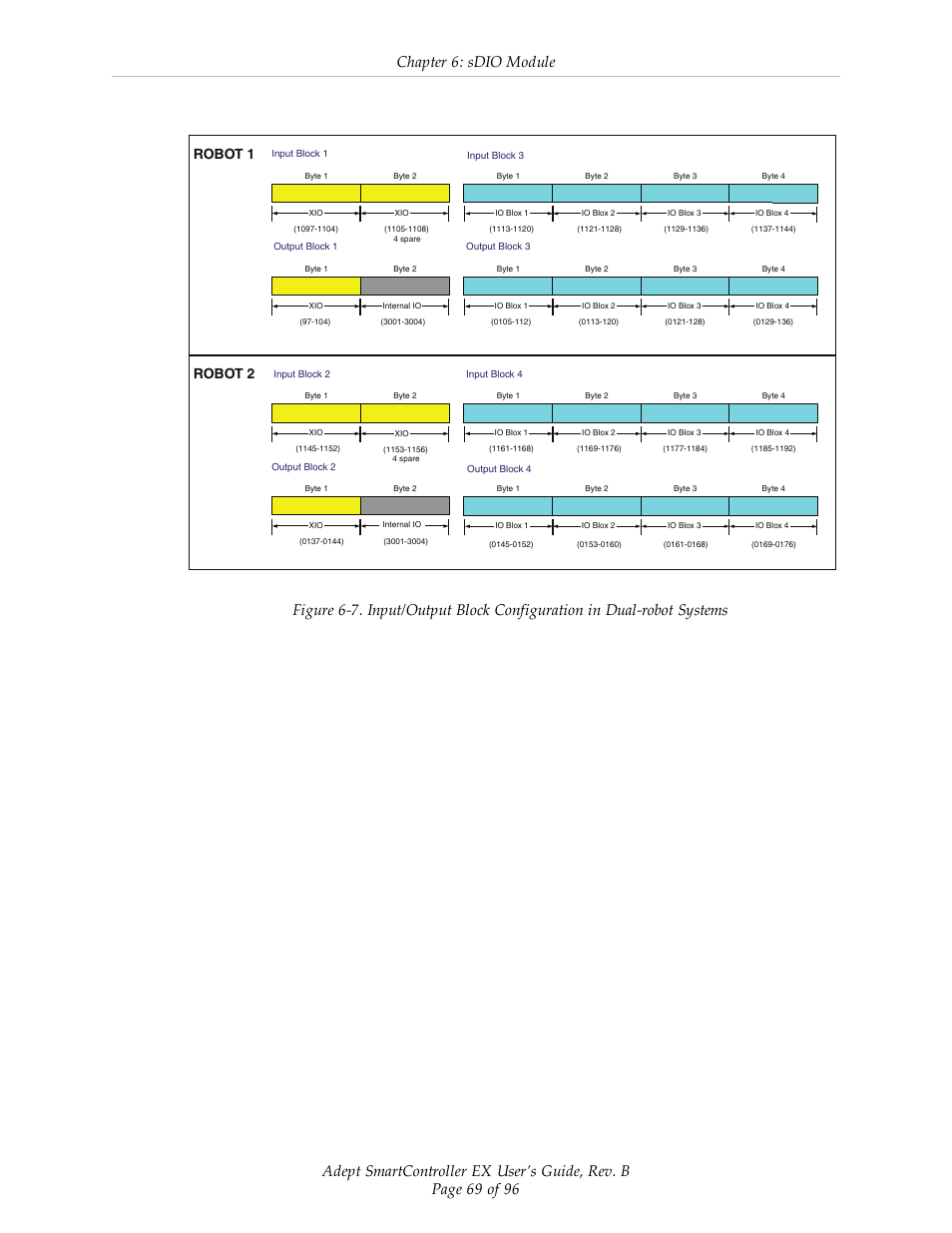 Chapter 6: sdio module, Robot 1, Robot 2 | Adept EX SmartContoller User Manual | Page 69 / 96