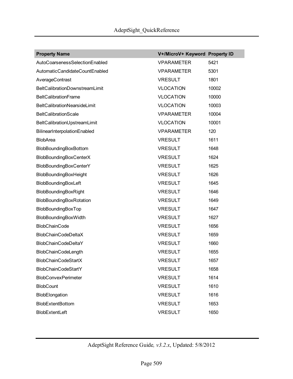 Adept AdeptSight Reference Guide User Manual | Page 509 / 579