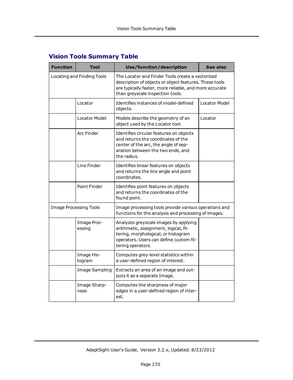 Vision tools summary table | Adept AdeptSight User Guide User Manual | Page 235 / 646