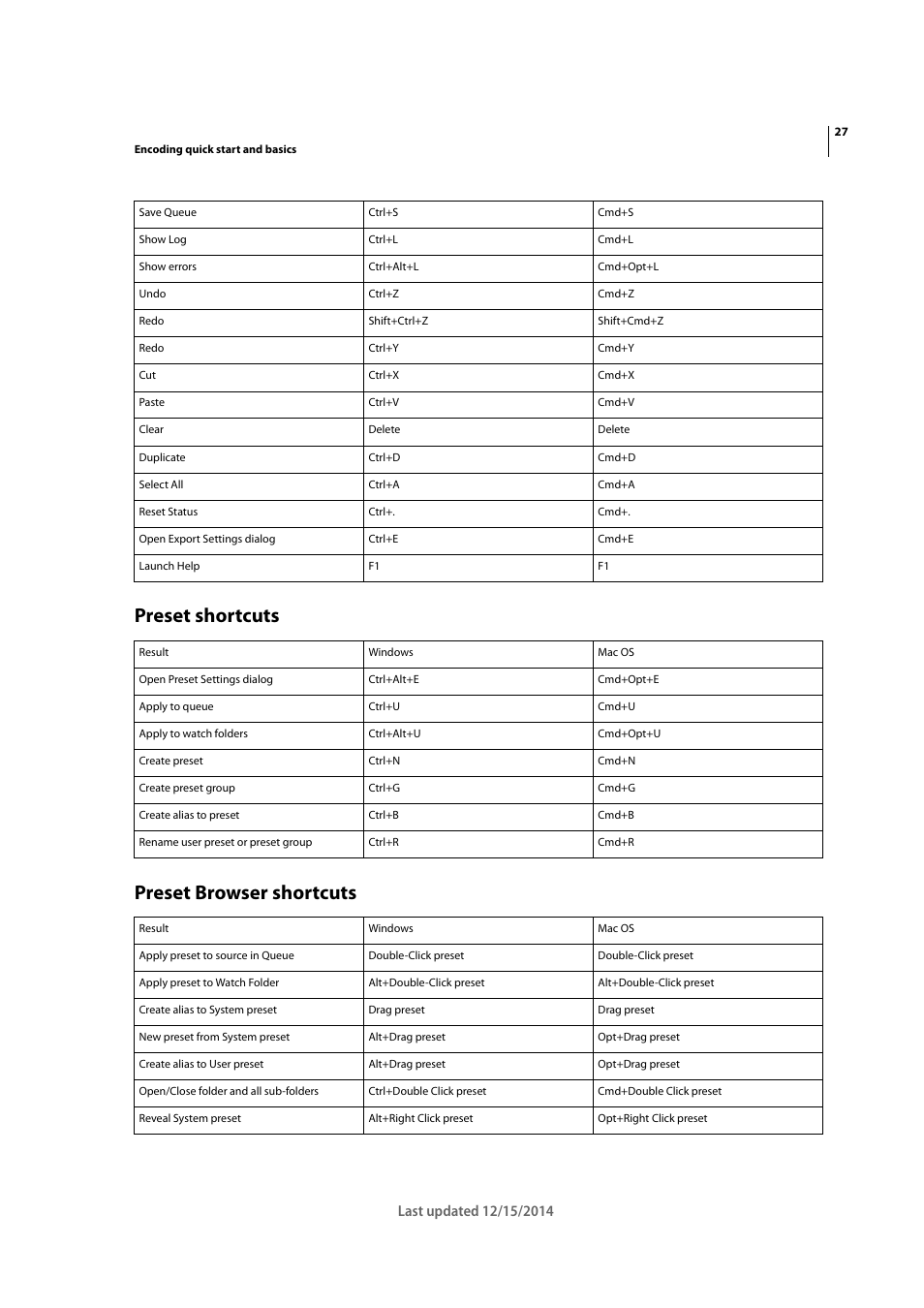 Preset shortcuts, Preset browser shortcuts, Preset shortcuts preset browser shortcuts | Adobe Media Encoder CC User Manual | Page 30 / 59