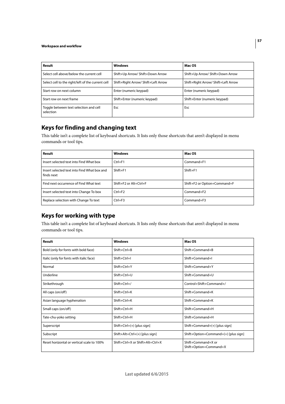 Keys for finding and changing text, Keys for working with type | Adobe InDesign CC 2015 User Manual | Page 62 / 643