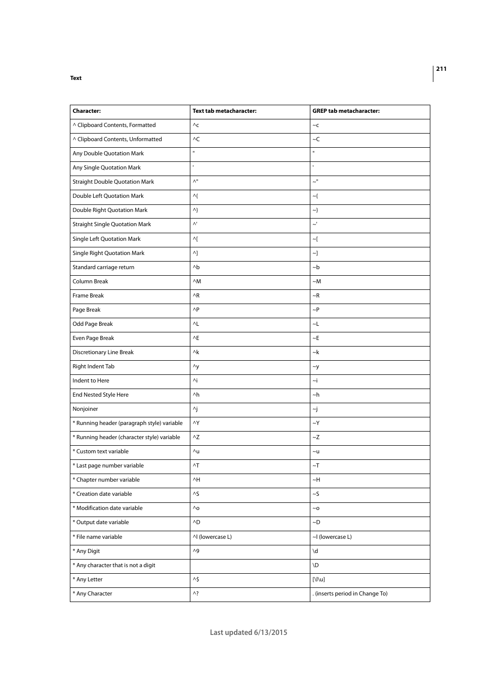 Adobe InCopy CC 2015 User Manual | Page 214 / 393