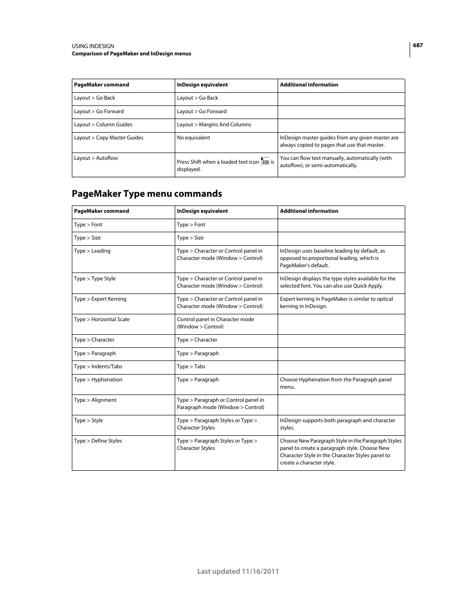 Pagemaker type menu commands | Adobe InDesign CS5 User Manual | Page 693 / 710