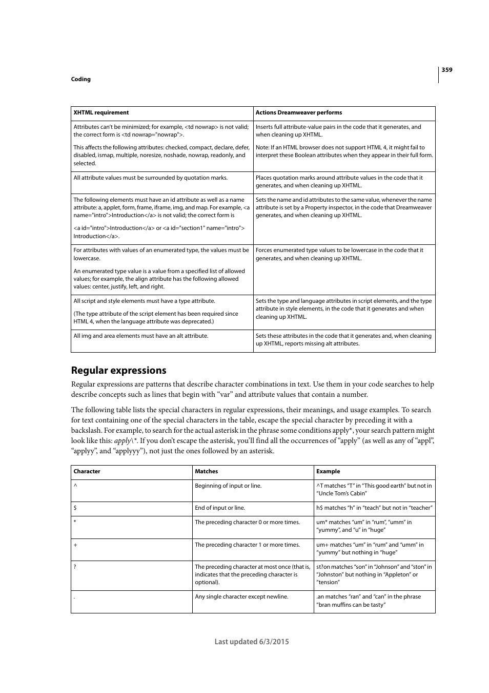 Regular expressions | Adobe Dreamweaver CC 2015 User Manual | Page 366 / 700