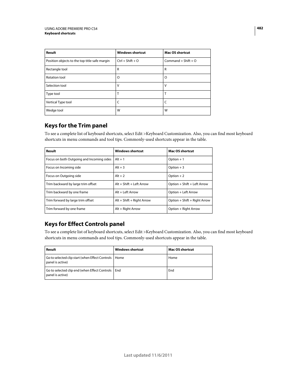 Keys for the trim panel, Keys for effect controls panel | Adobe Premiere Pro CS4 User Manual | Page 488 / 491