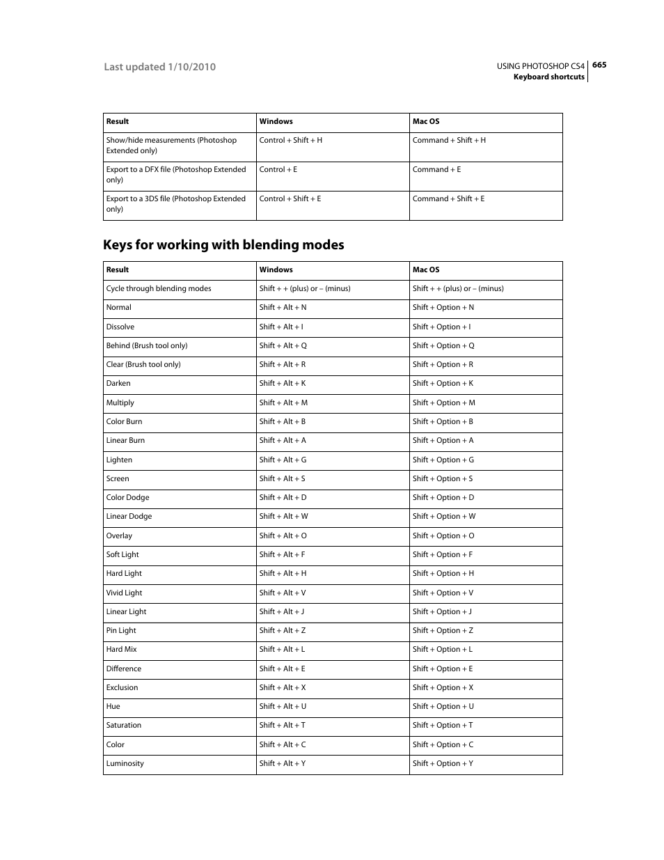 Keys for working with blending modes | Adobe Photoshop CS4 User Manual | Page 672 / 707