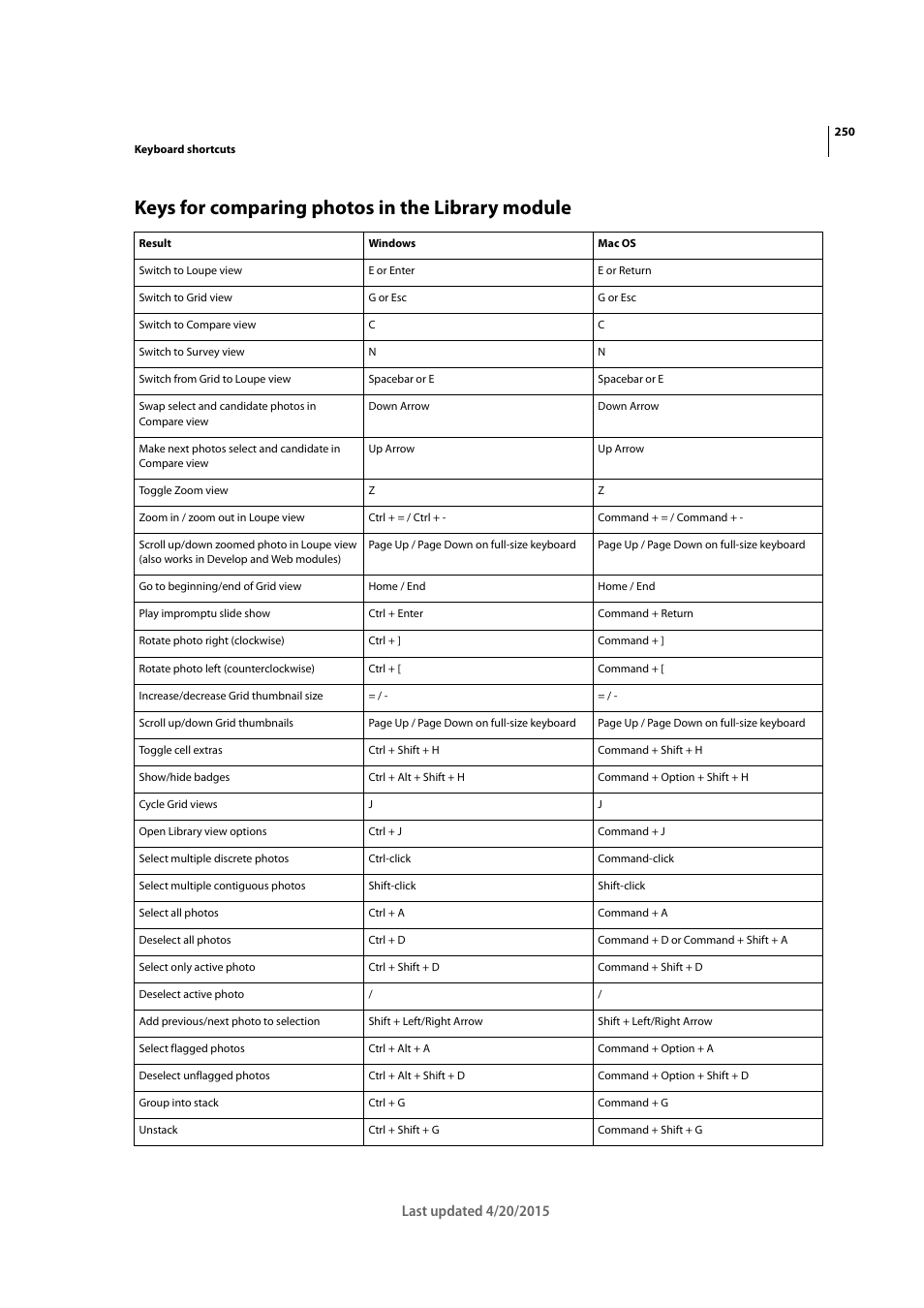 Keys for comparing photos in the library module | Adobe Photoshop Lightroom CC User Manual | Page 255 / 261