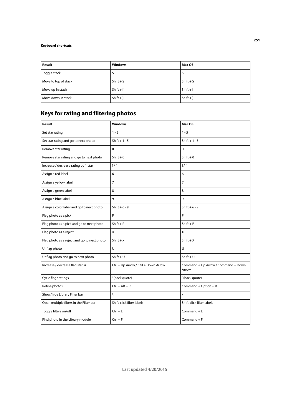 Keys for rating and filtering photos | Adobe Photoshop Lightroom CC User Manual | Page 256 / 261