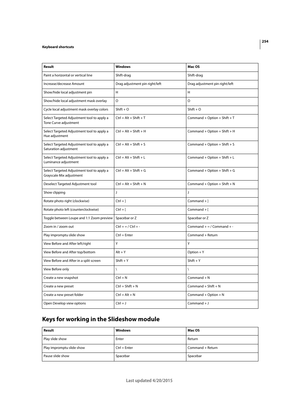 Keys for working in the slideshow module | Adobe Photoshop Lightroom CC User Manual | Page 259 / 261