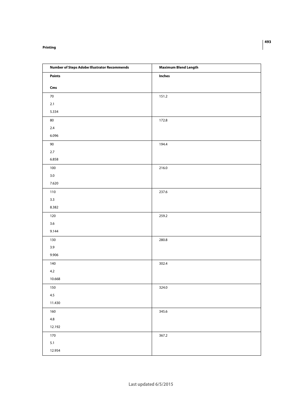 Adobe Illustrator CC 2015 User Manual | Page 498 / 556