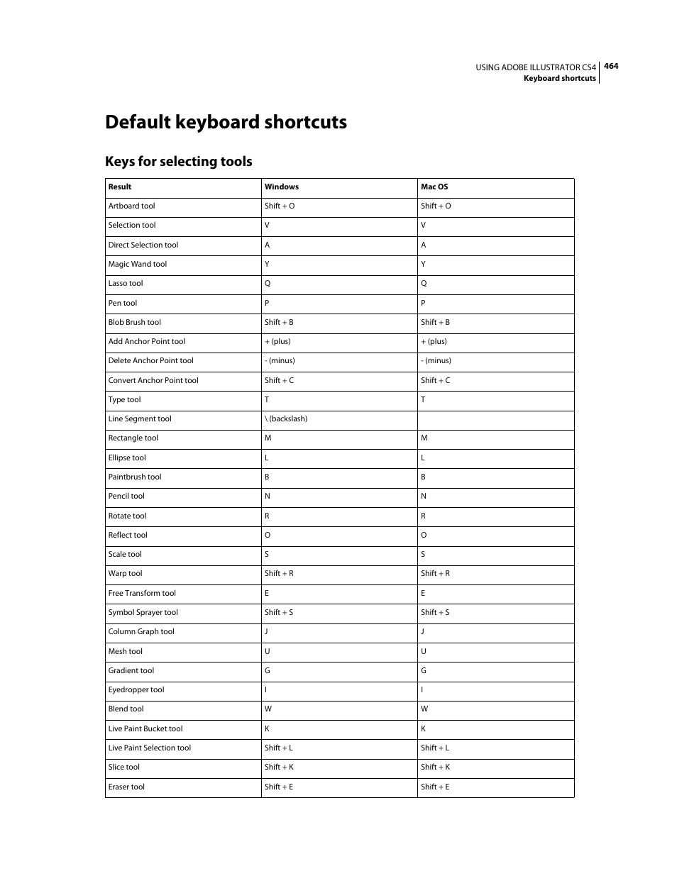 Default keyboard shortcuts, Keys for selecting tools | Adobe Illustrator CS4 User Manual | Page 471 / 499