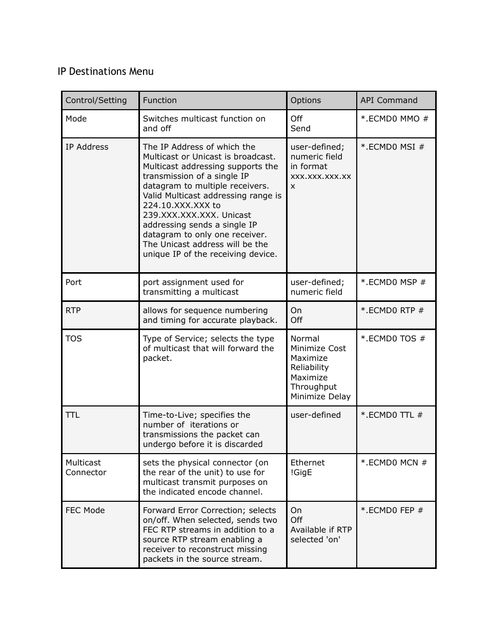Destinations, Menu, Ip destinations menu | Adtec digital YUV2QAM (version 01.02.01) Manual User Manual | Page 21 / 46