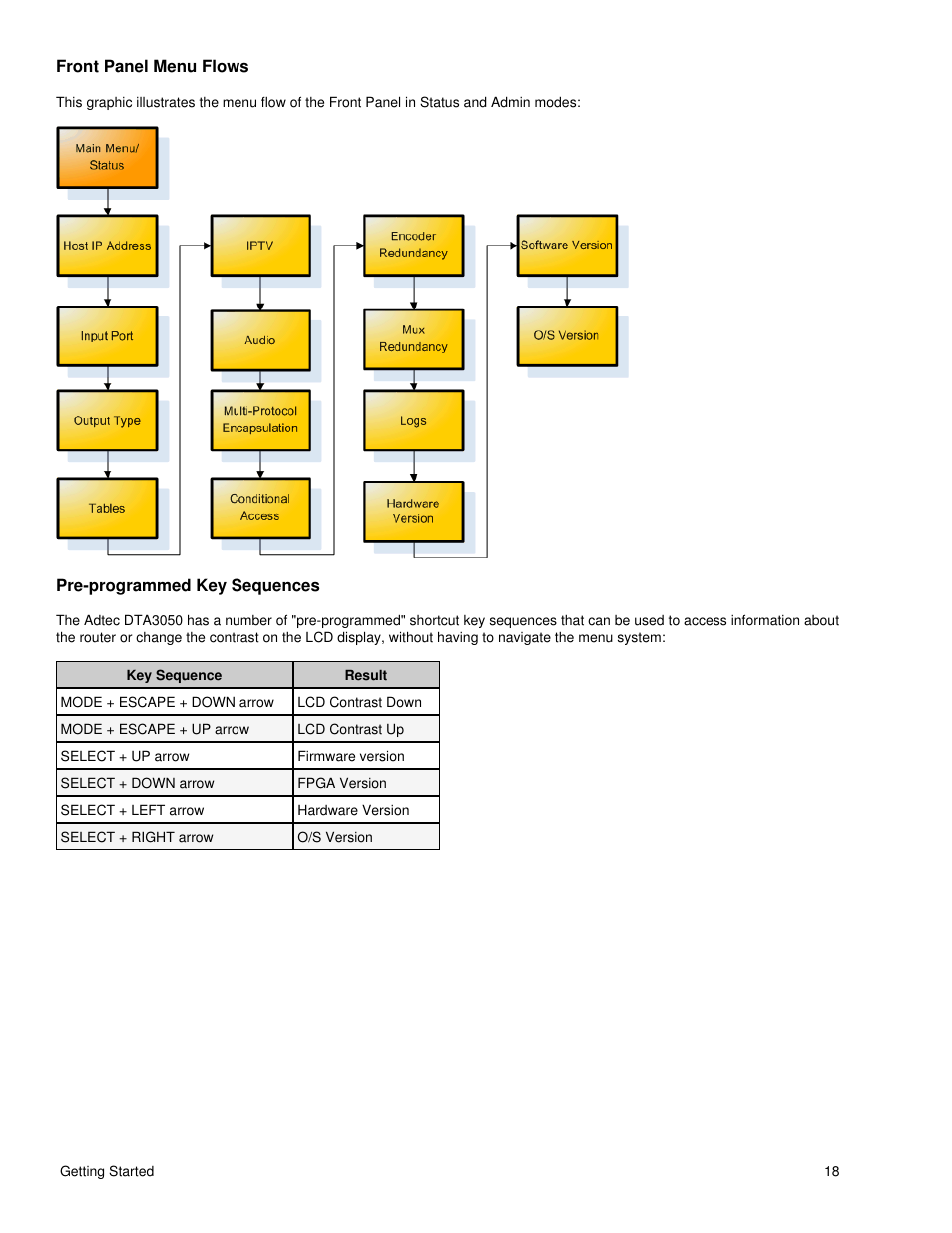 Front panel menu flows, Pre-programmed key sequences | Adtec digital DTA-3050 (version 6.02.14) Manual User Manual | Page 22 / 94