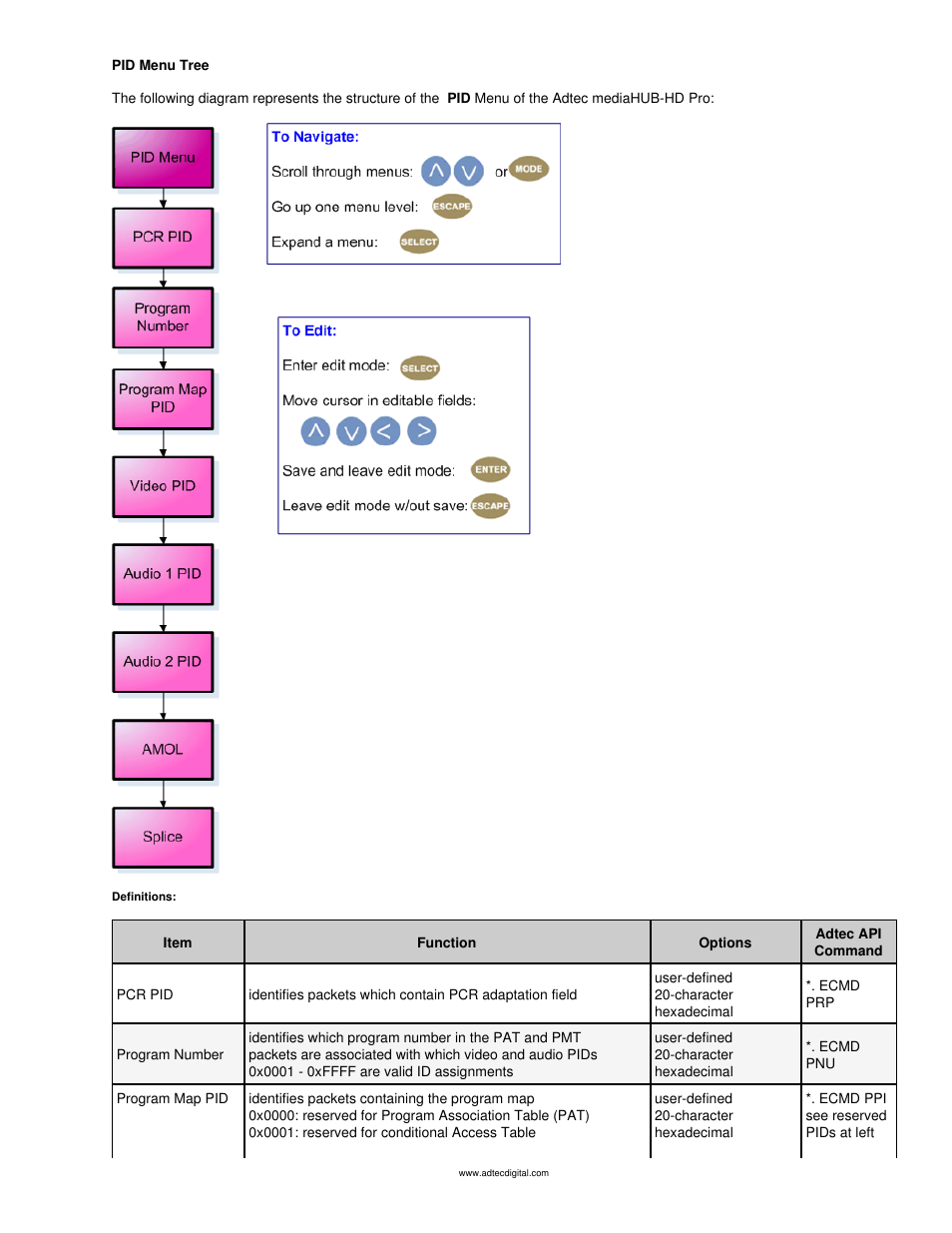 Pid menu | Adtec digital mediaHUB-HD Pro (version 03.07.19) Manual User Manual | Page 28 / 98
