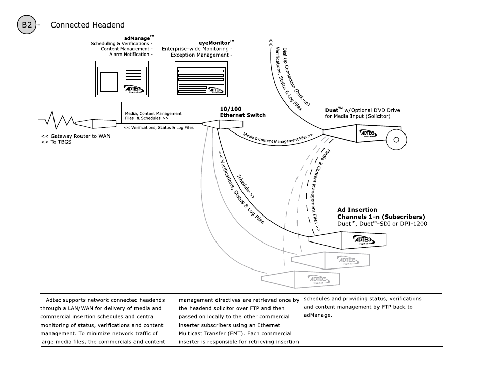B2 - connected headend | Adtec digital TBGS w/adManage User Manual | Page 37 / 50