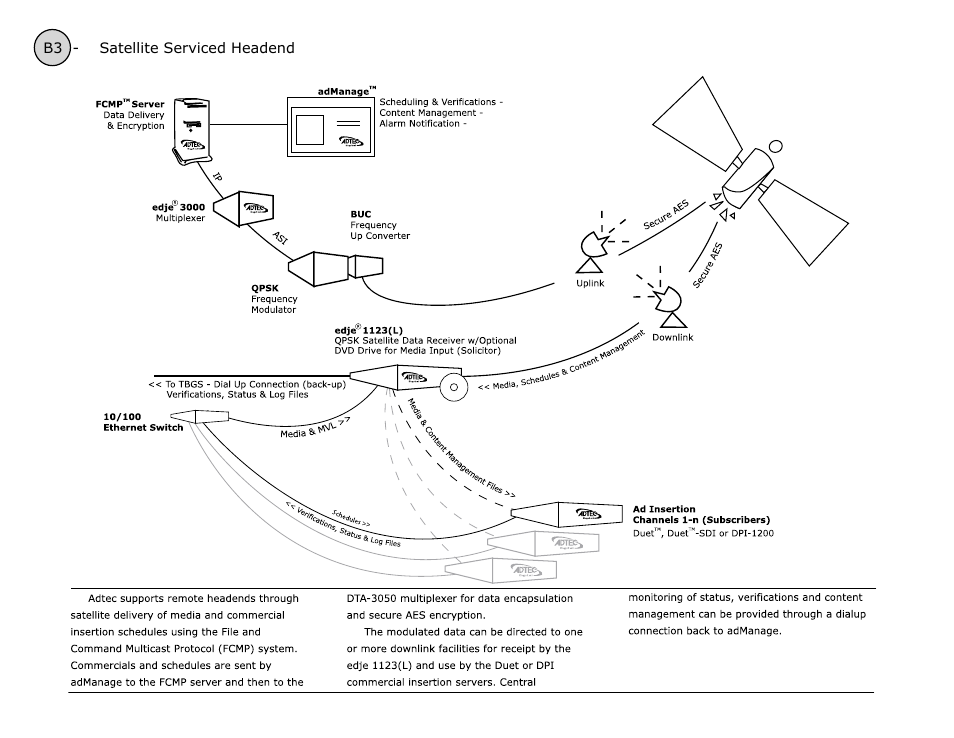 B3 - satellite serviced headend | Adtec digital TBGS w/adManage User Manual | Page 38 / 50