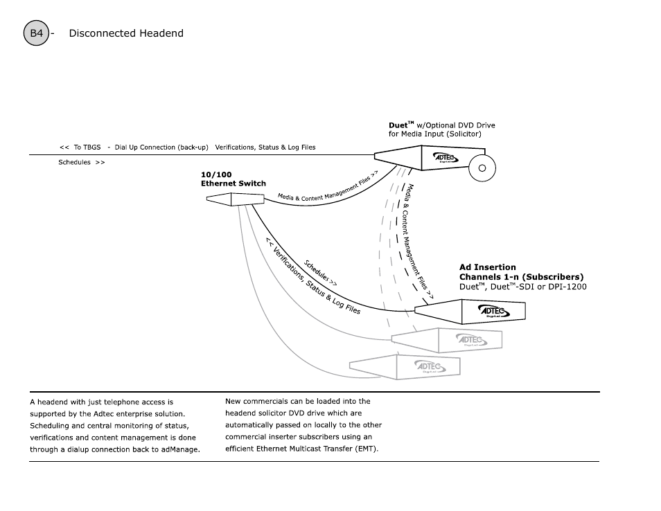 B4 - disconnected headend | Adtec digital TBGS w/adManage User Manual | Page 39 / 50