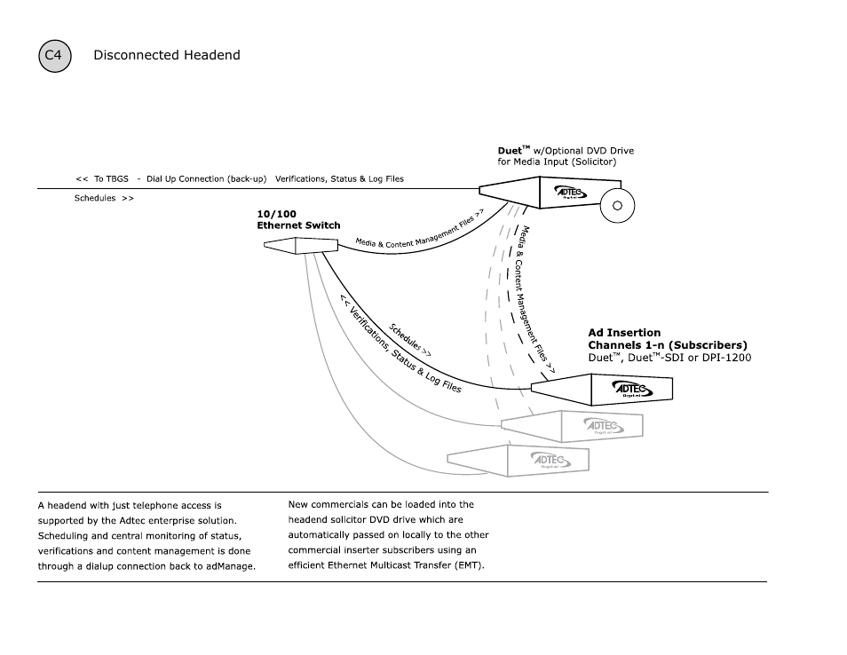 C4 disconnected headend | Adtec digital eyeMonitor User Manual | Page 33 / 42