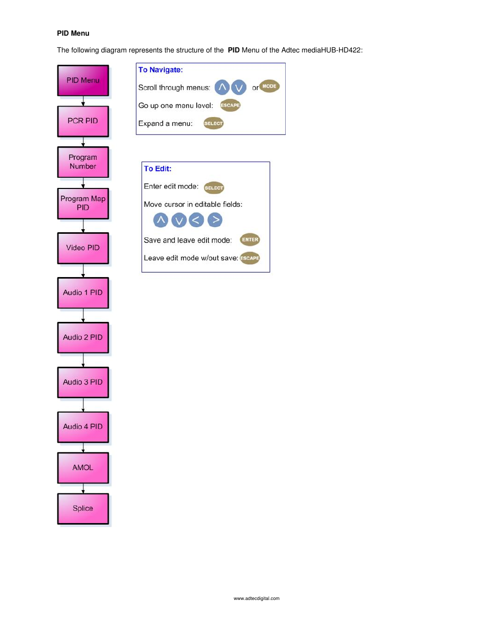 Pid menu | Adtec digital mediaHUB-HD 422 (version 1.01.10_M_2) Manual User Manual | Page 25 / 104