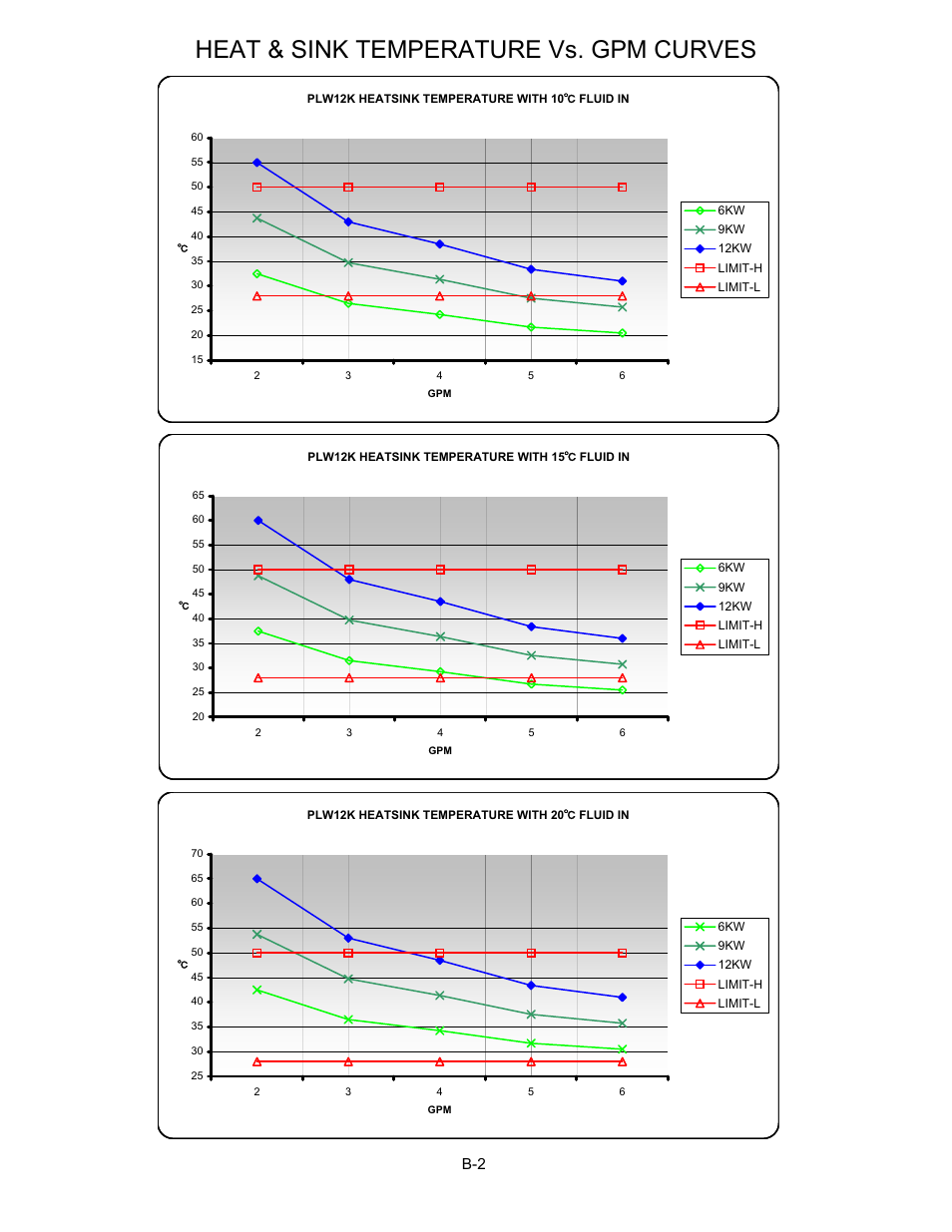 Heat & sink temperature vs. gpm curves | AMETEK PLA-PLW User Manual | Page 116 / 128