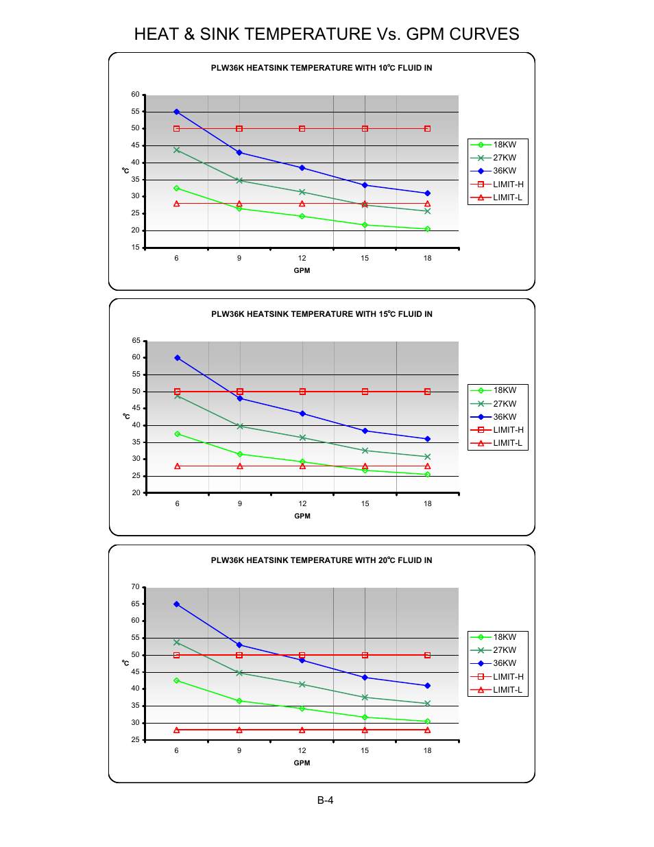 Heat & sink temperature vs. gpm curves | AMETEK PLA-PLW User Manual | Page 118 / 128