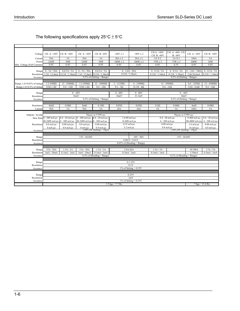 2 specifications, The following specifications apply 25 °c ± 5°c, Introduction sorensen sld-series dc load | Table 1-2 sld-series specifications | AMETEK SLD Series User Manual | Page 18 / 89