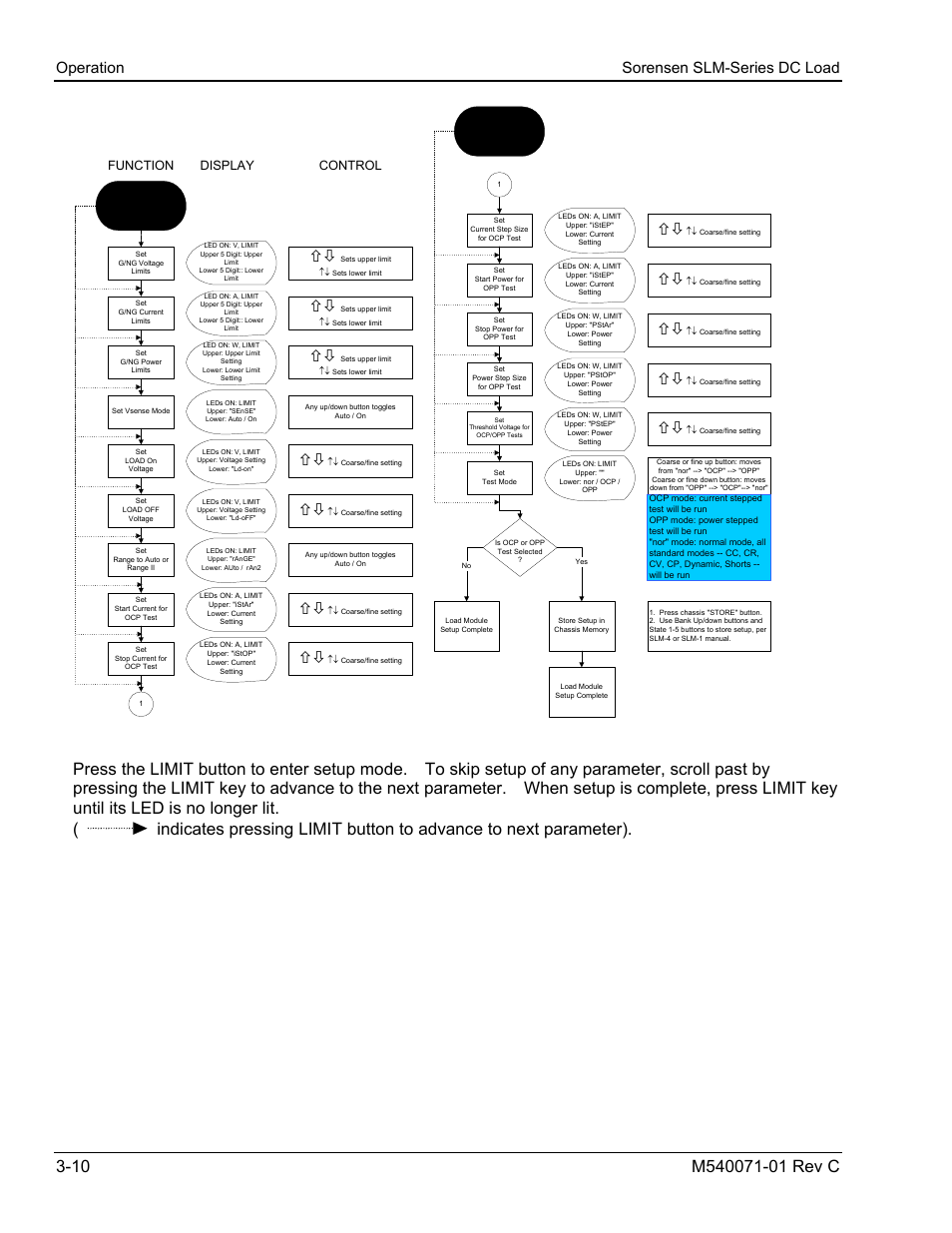 Limit, Operation sorensen slm-series dc load, Function display control | AMETEK SLM Series RevC User Manual | Page 38 / 85