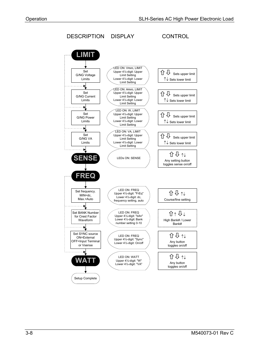 Limit, Sense freq, Watt | Description display control | AMETEK SLH Series RevB User Manual | Page 34 / 81