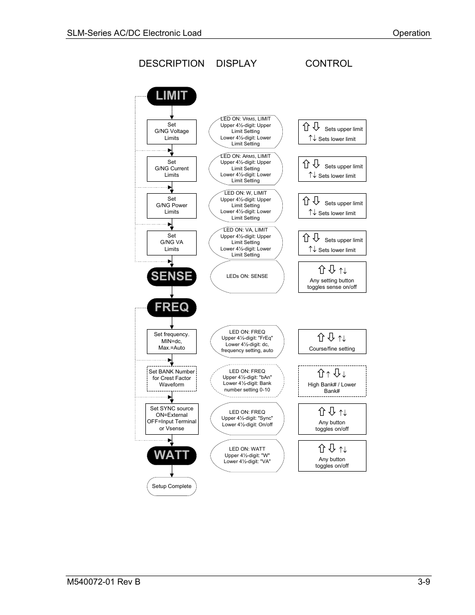 Limit, Sense freq, Watt | Description display control | AMETEK SLM Series Rev B User Manual | Page 35 / 87