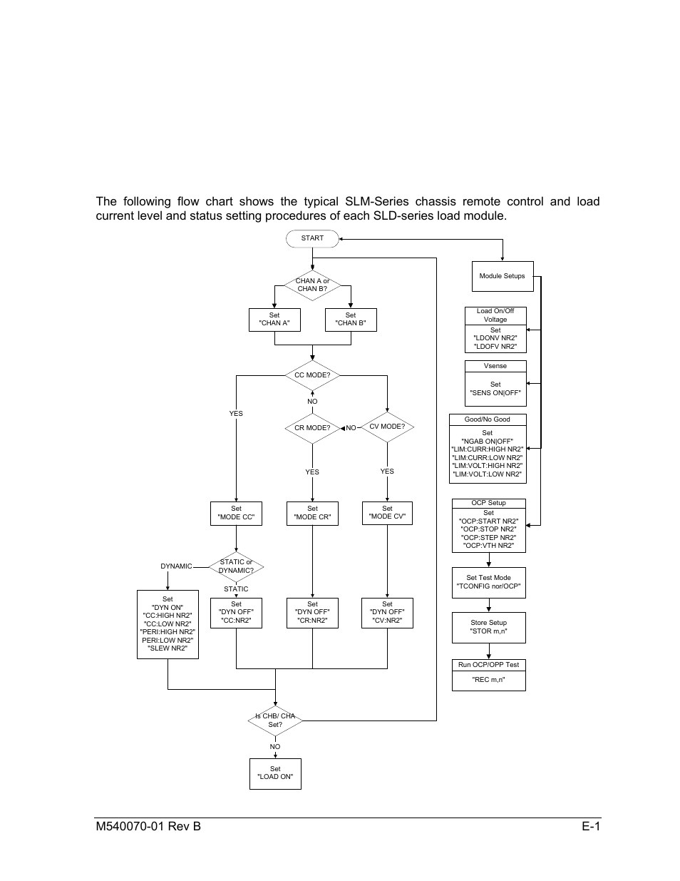 Sld-series gpib/rs-232 operating flow chart, Appendix e | AMETEK SLM-1 User Manual | Page 75 / 77