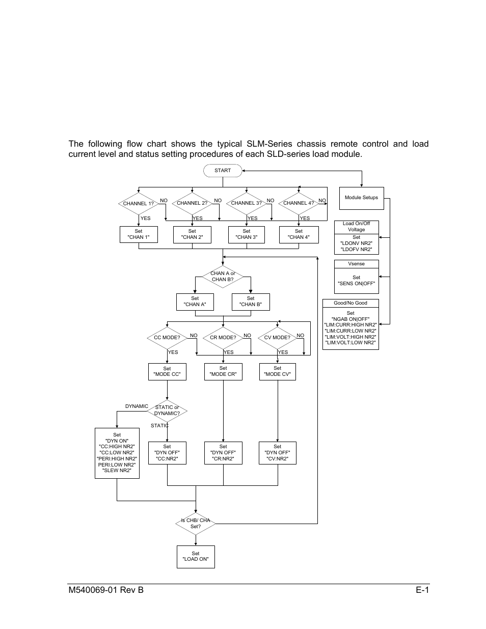 Sld-series gpib/rs-232 operating flow chart, Appendix e | AMETEK SLM-4 User Manual | Page 75 / 77