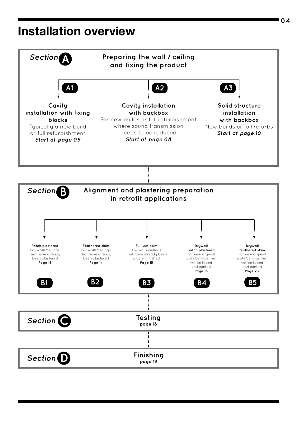 Installation overview, Testing, Finishing | Amina iQ Developer Series User Manual | Page 7 / 32