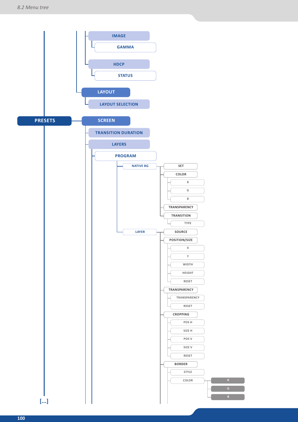 2 menu tree, Presets, Layout screen | Analog Way ASCENDER 16 (LIVECORE) - Ref. ASC1602 User Manual User Manual | Page 100 / 118