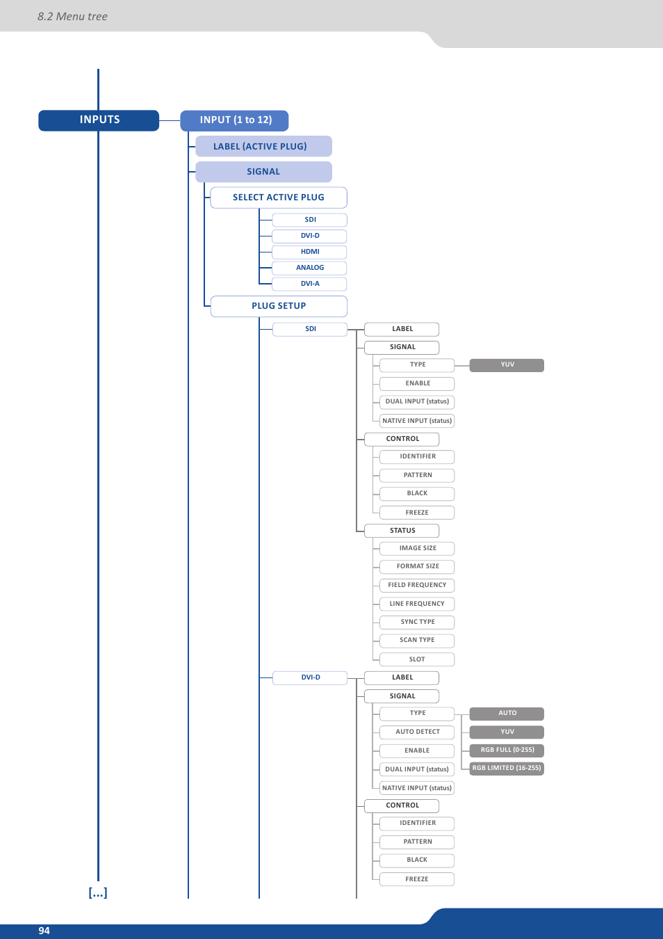 2 menu tree inputs, Input (1 to 12) | Analog Way ASCENDER 16 (LIVECORE) - Ref. ASC1602 User Manual User Manual | Page 94 / 118