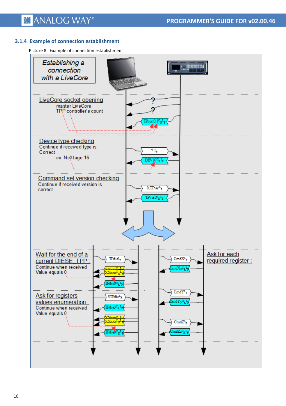 Picture 8 : example of connection establishment | Analog Way LIVECORE PLATFORM TPP Current Programmer's Guide User Manual | Page 16 / 44