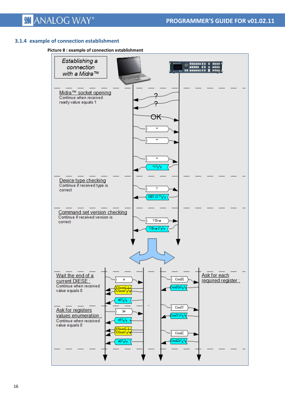 4 example of connection establishment, Picture 8 : example of connection establishment | Analog Way MIDRA PLATFORM TPP Current Programmer's Guide User Manual | Page 16 / 28