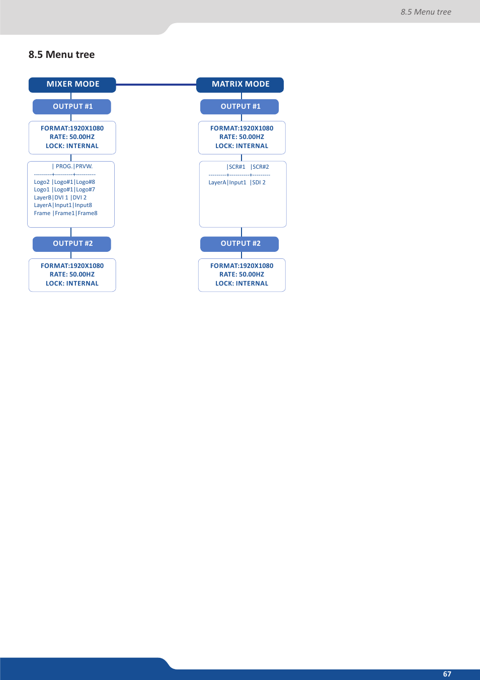 5 menu tree | Analog Way PULSE2 (MIDRA) - Ref. PLS350 User Manual User Manual | Page 67 / 100