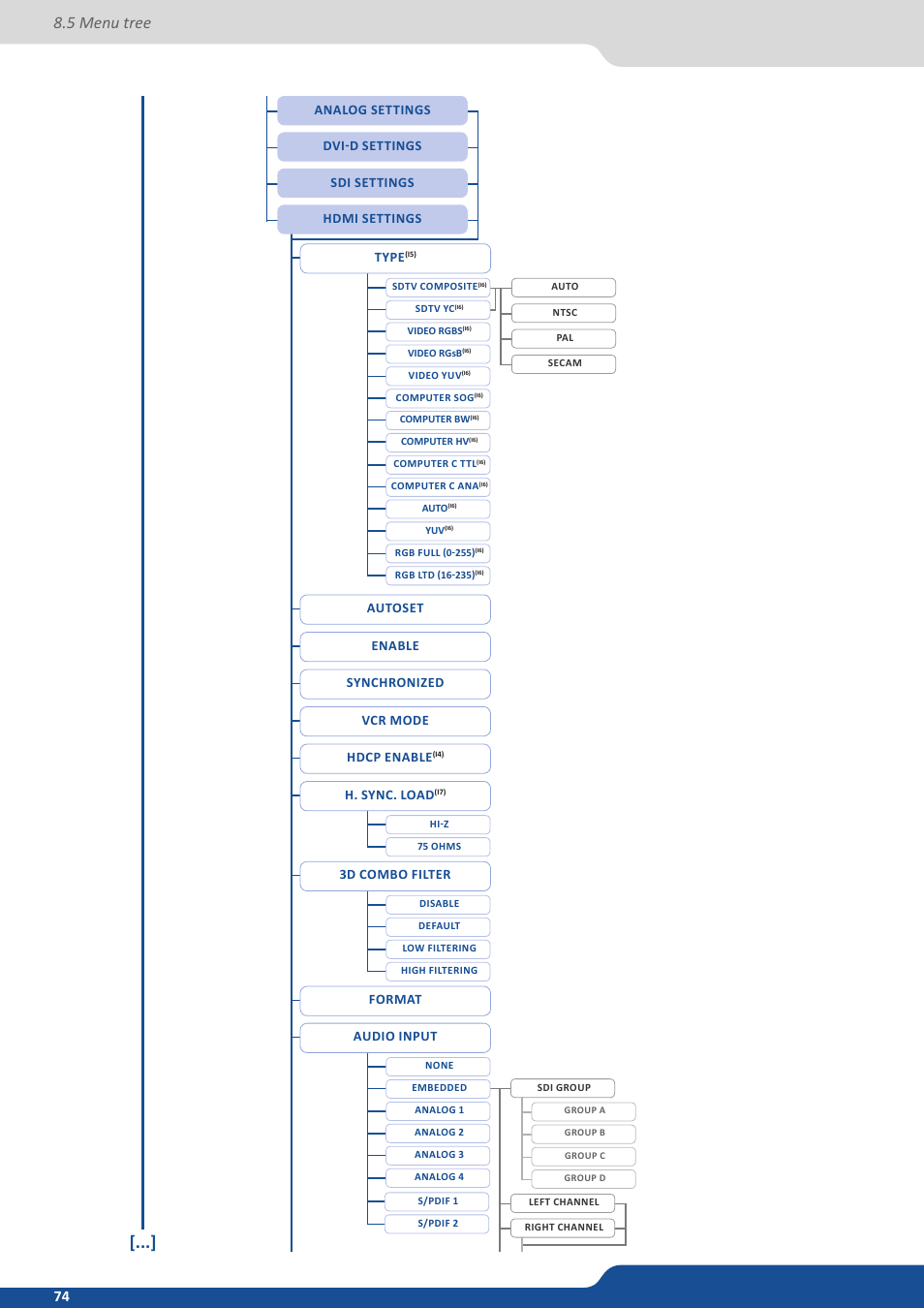 5 menu tree | Analog Way PULSE2 (MIDRA) - Ref. PLS350 User Manual User Manual | Page 74 / 100