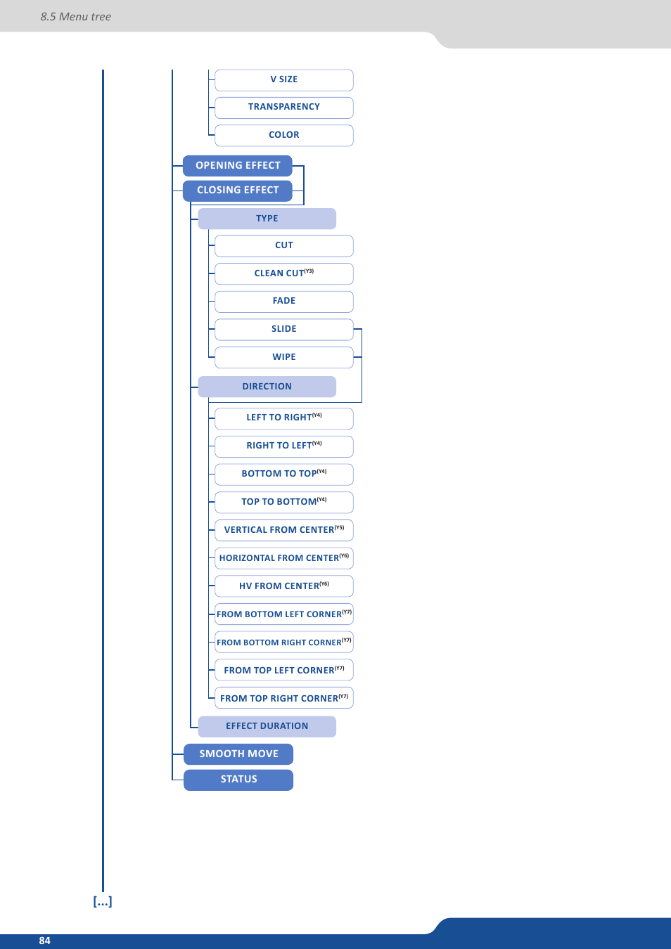 5 menu tree | Analog Way PULSE2 (MIDRA) - Ref. PLS350 User Manual User Manual | Page 84 / 100