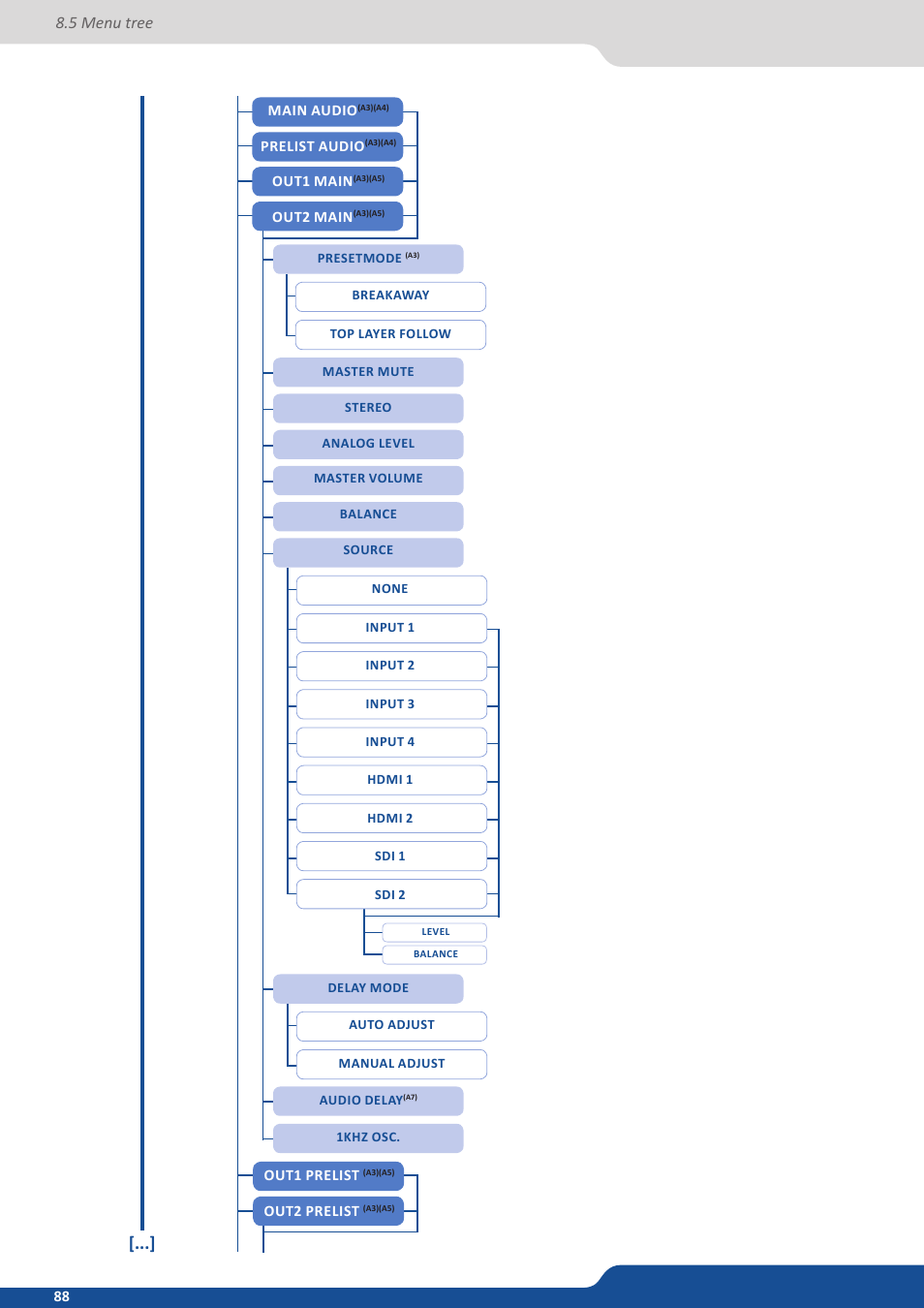 5 menu tree | Analog Way PULSE2 (MIDRA) - Ref. PLS350 User Manual User Manual | Page 88 / 100